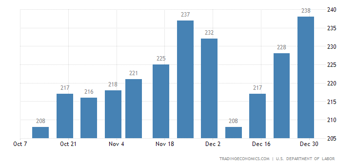 US Jobless Claims Rise More than Expected