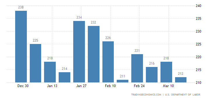 US Jobless Claims Drop Below Forecasts