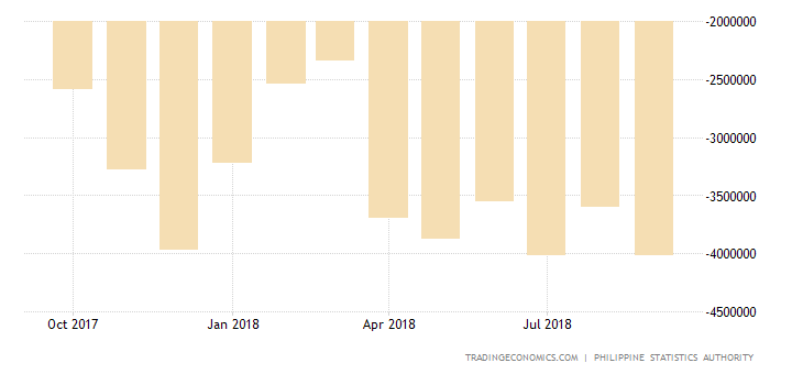 Philippines Trade Deficit Widens in August
