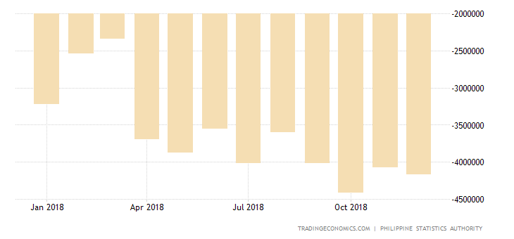 Philippines Trade Deficit Widens in November