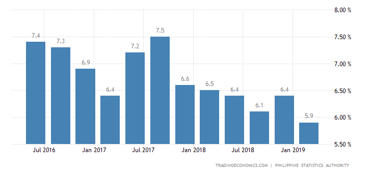 Philippines Q1 GDP Annual Growth Weakest in 4 Years