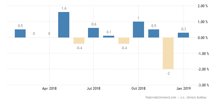 US Retail Sales Post Biggest Drop in Over 9 Years