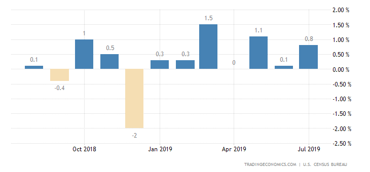 US Retail Sales Rise More than Expected