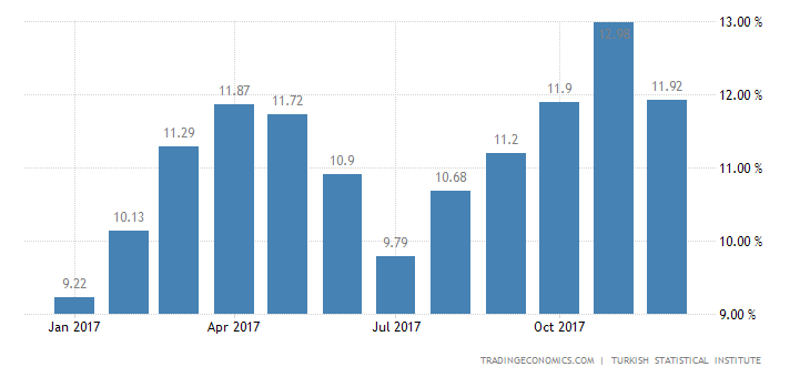 Turkish Inflation Chart Turkish Inflation Rate Falls from 14-Year High