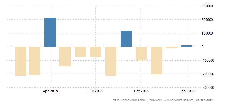 US Budget Deficit Larger than Expected