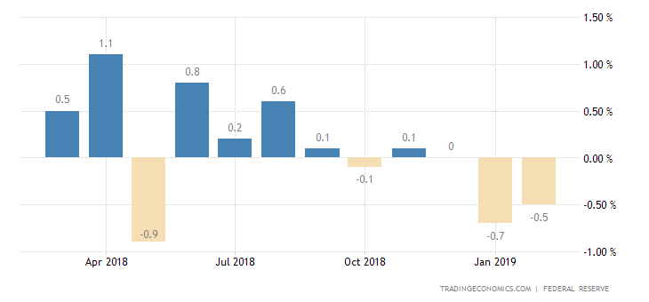US Industrial Output Rebound Weaker than Expected