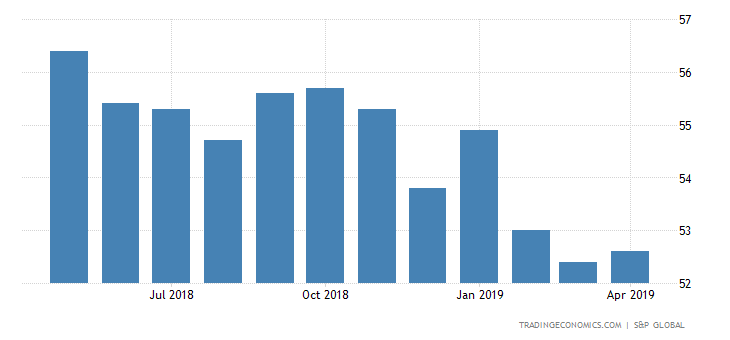 US Manufacturing Growth Slows to Decade Low