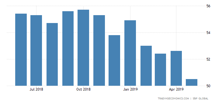 US Factory Activity Growth at Over 10-Year Low: Markit