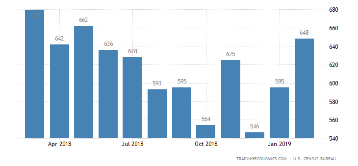 US New Home Sales Rise to 7-Month High