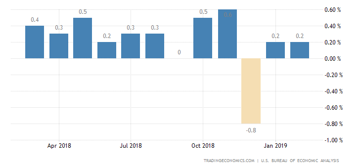US Personal Spending Posts Biggest Fall in Over 9 Years