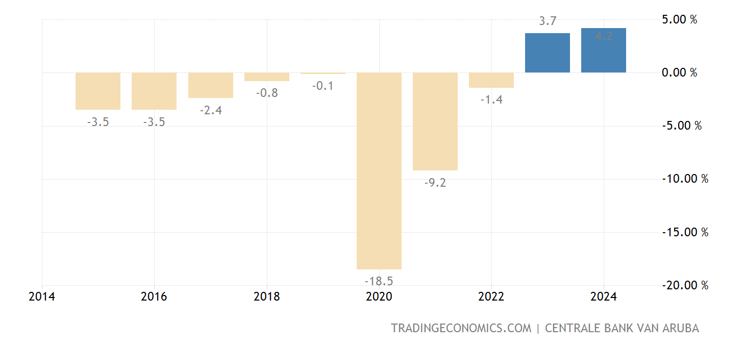 Aruba Government Budget 19952020 Data 20212023 Forecast