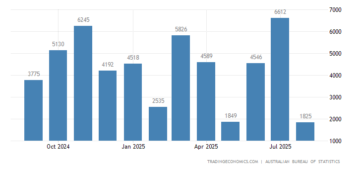 Australia Balance of Trade