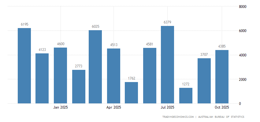Australia Balance of Trade
