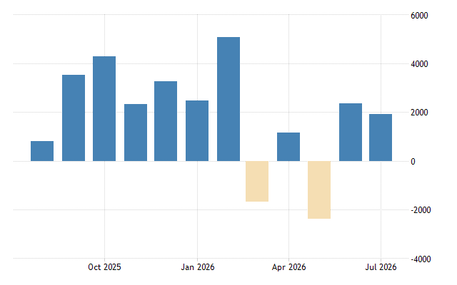 Australia Balance of Trade
