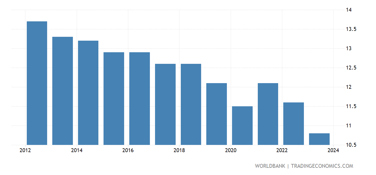 Australia - Birth Rate, Crude - 1960-2018 Data | 2020 Forecast