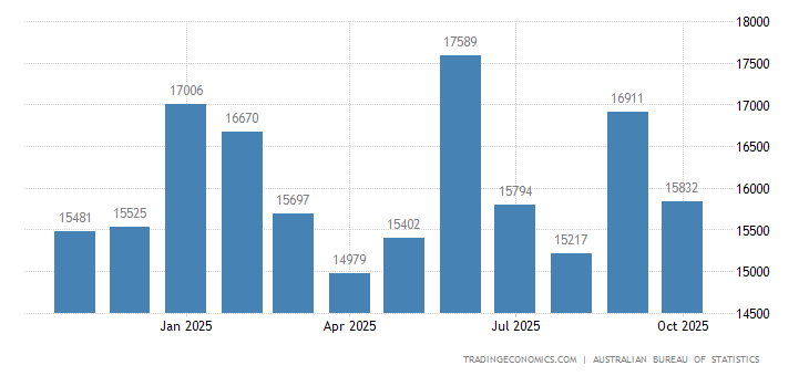 Australia Dwelling Approvals