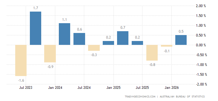 Australia Business Inventories australia-business-inventories.png?s=aus