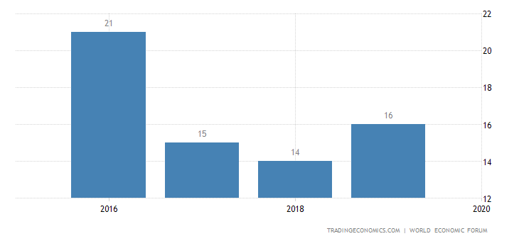 Australia Competitiveness Rank - 2022 Data - 2023 Forecast - 2007-2021 ...