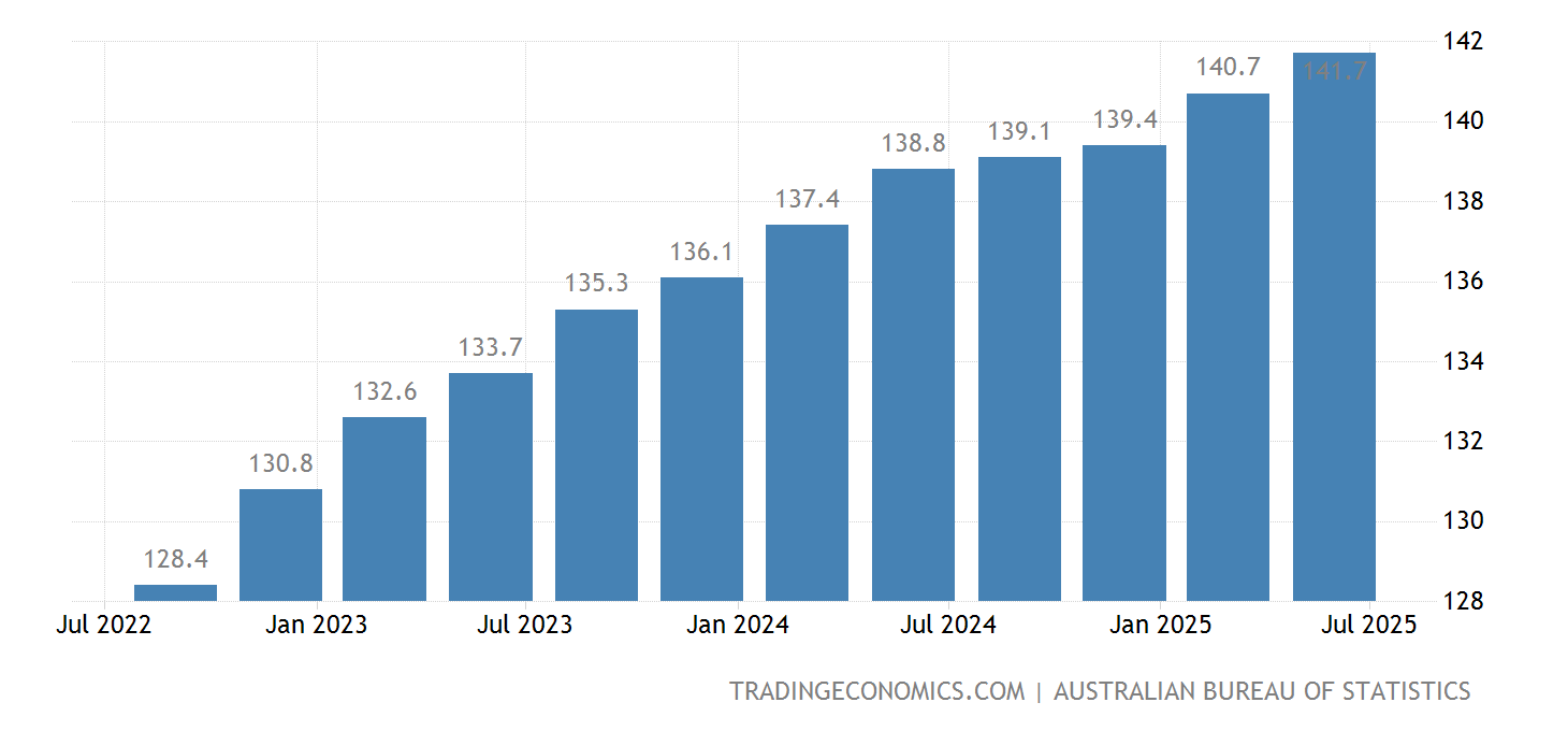 Australia Consumer Price Index (CPI) 19502021 Data 20222023 Forecast