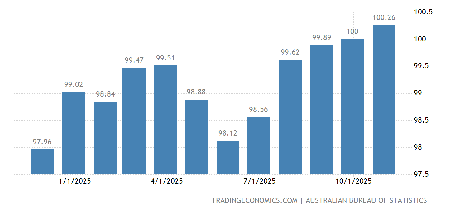 Australia CPI Transportation 2025 Data 2025 Forecast 19722022