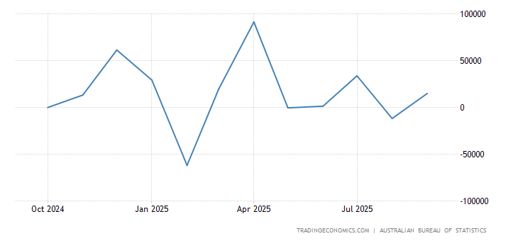 Australia Employment Change
