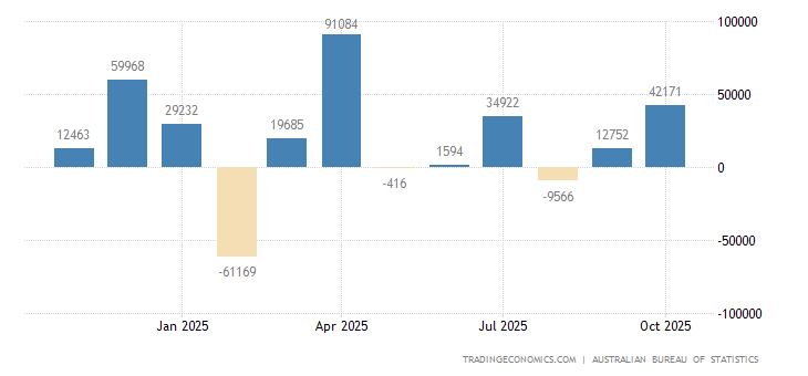 Australia Employment Change