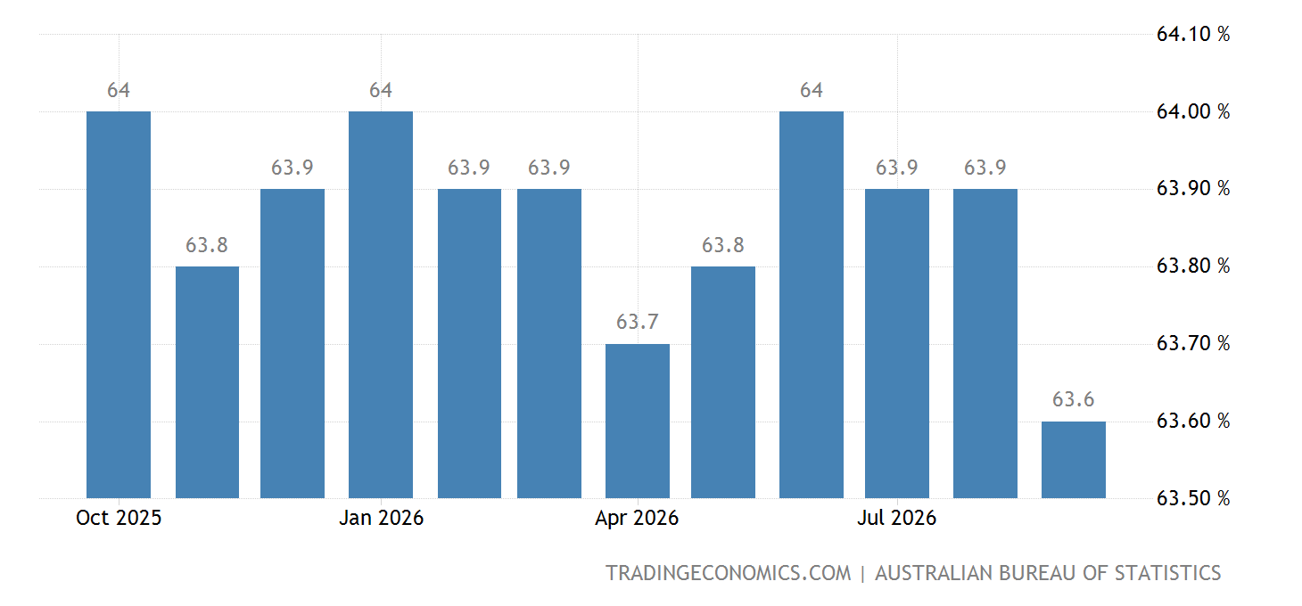 Perth Employment Rates Graph 204 Australia Employment Rate | 1978-2021 Data | 2022-2023 Forecast ...