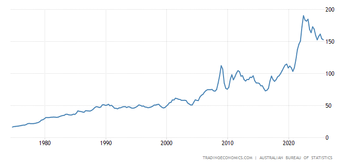 Australia Export Prices