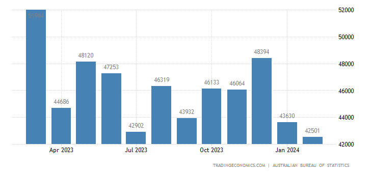 Australia Exports to Total (country of Destination) | 2019 | Data | Chart