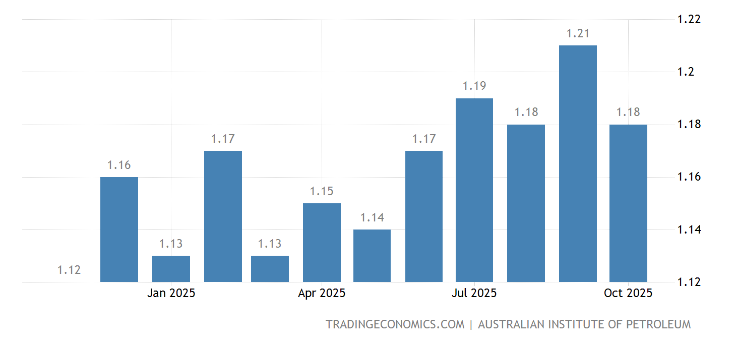 Australia Gasoline Prices 1998 2021 Data 2022 2023 Forecast australia-gasoline-prices-1998-2021-data-2022-2023-forecast