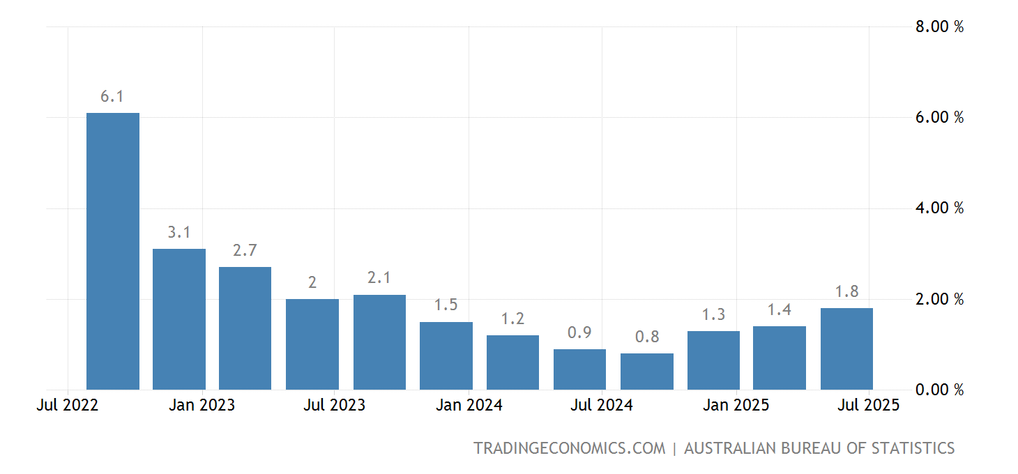 Australia GDP Annual Growth Rate 19602021 Data 20222023 Forecast