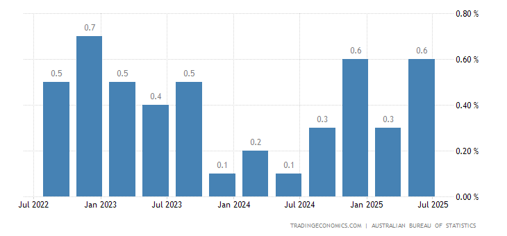 Australia GDP Growth Rate