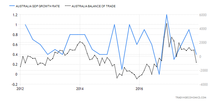Australia GDP Growth Rate