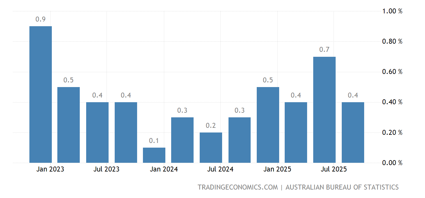 Australia GDP Growth Rate 2025 Data 2025 Forecast 19592021