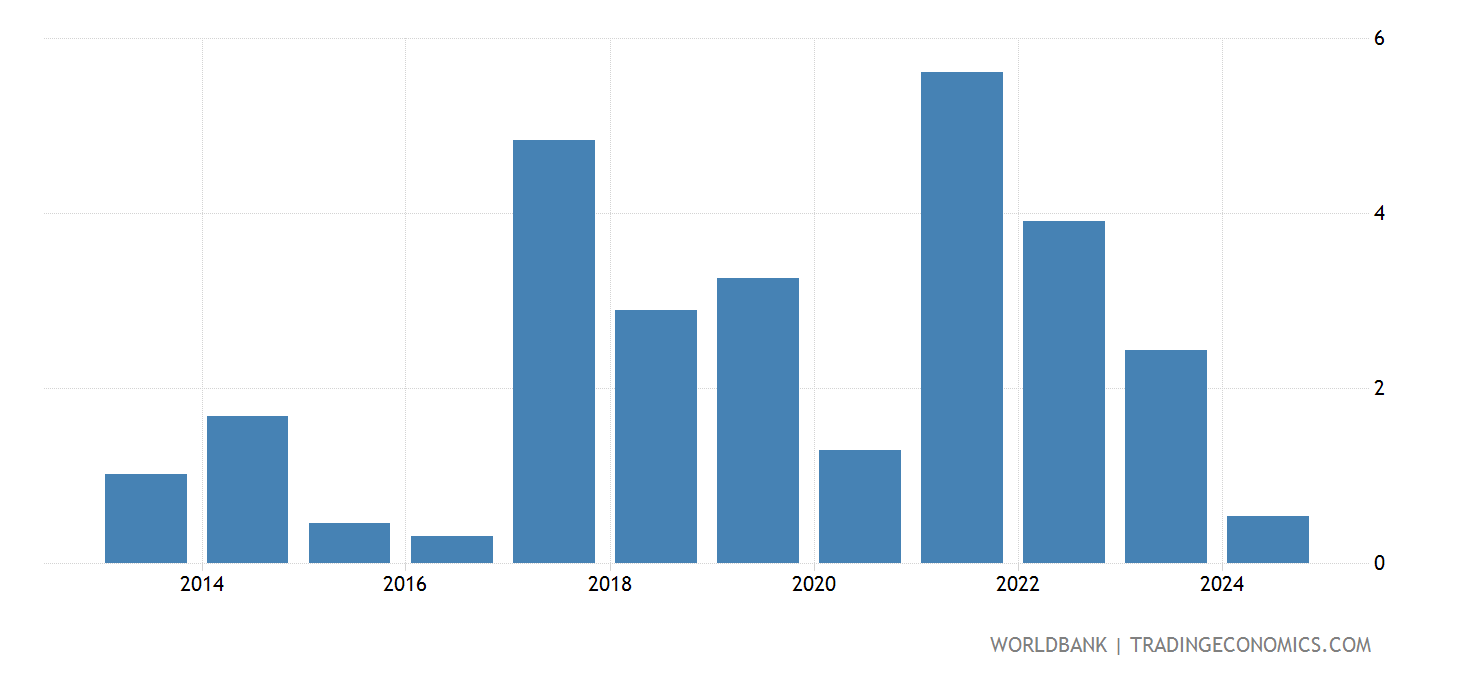 Australia - GNI Growth (annual %) - 2023 Data 2024 Forecast 1961-2021 Australia - GNI Growth (annual %) - 2023 Data 2024 Forecast 1961-2021