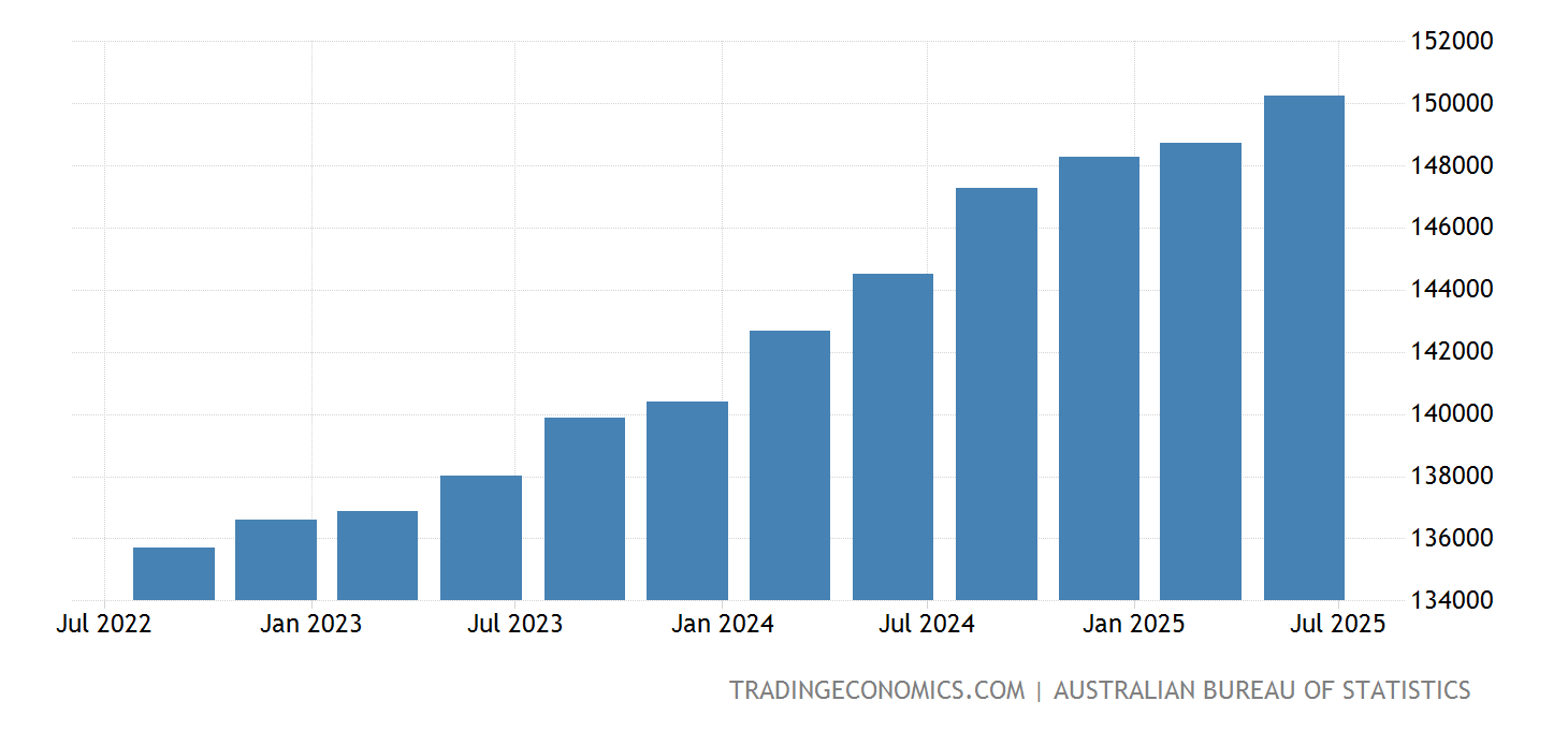 Unemployment Rate 2025 Australian Government