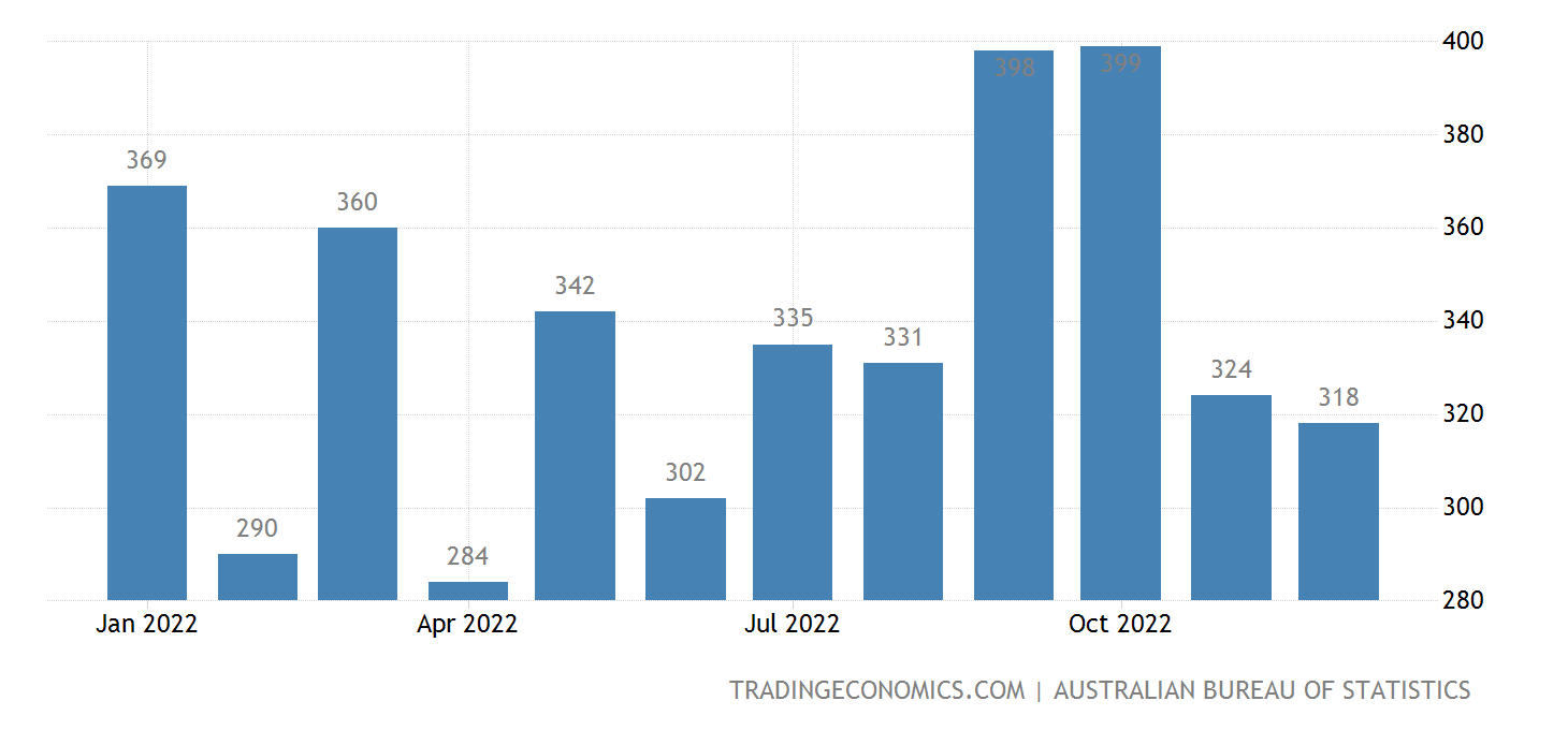 Australia Imports from Least Developed Countries | 1988-2021 Data ...