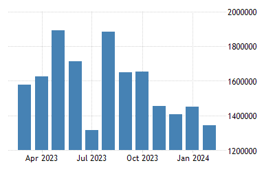 Australia Imports From Malaysia 2021 Data 2022 Forecast 1988 2020 Historical