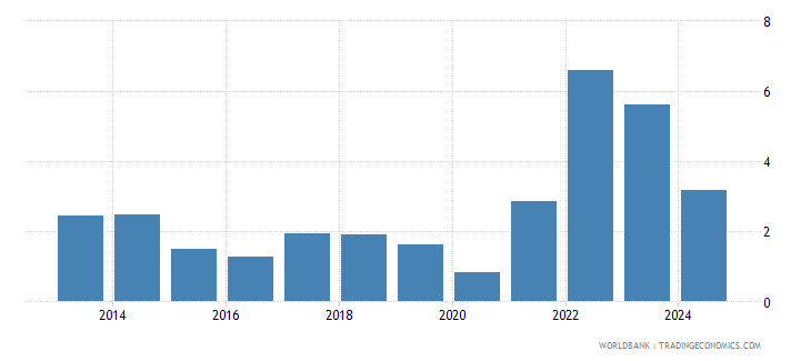 Australia - Inflation, Consumer Prices (annual %) - 1960-2020 Data ...