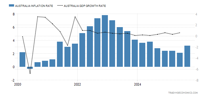 Australia Inflation Rate