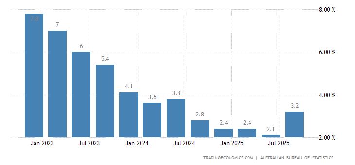 Australia Inflation Rate