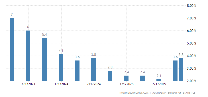 australia inflation cpi