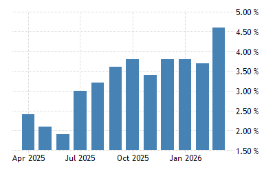 Australia Inflation Rate 2021 Data 2022 Forecast 1951 2020 Historical Calendar