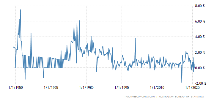 Australia Inflation Rate QoQ