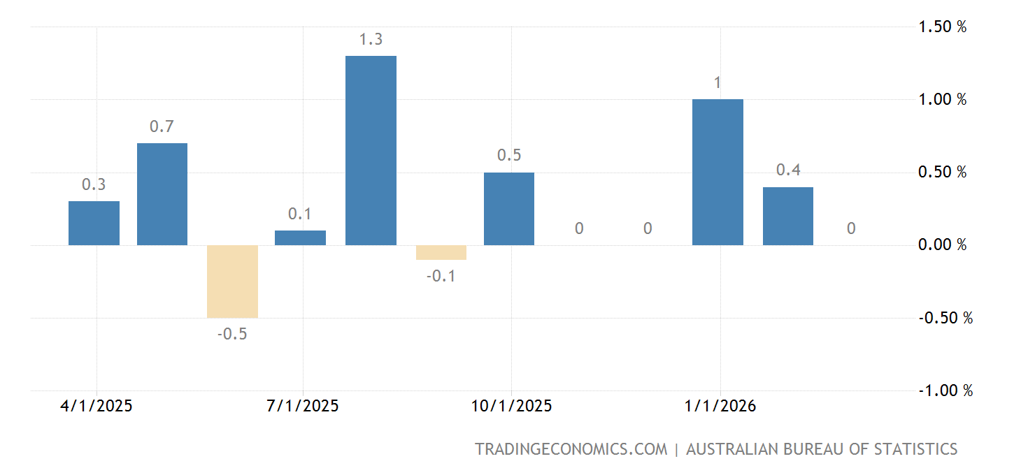 Australia Inflation Rate QoQ | 1950-2020 Data | 2021-2023 Forecast ...