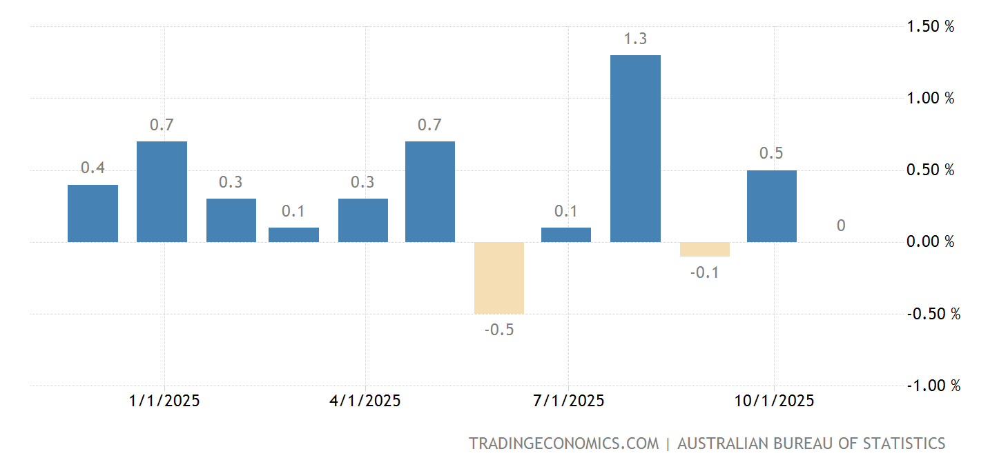 オーストラリア インフレ率(月額) 19502023 データ 20242025 予測