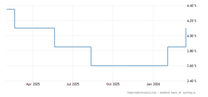 Australia Interest Rate | 1990-2018 | Data | Chart | Calendar | Forecast