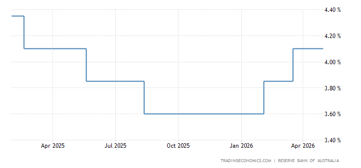 Australia Interest Rate - 2022 Data - 1990-2021 Historical - 2023 ...