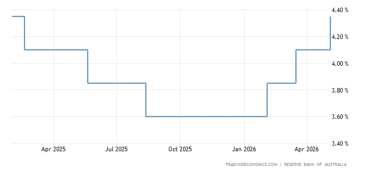 Australia Interest Rate