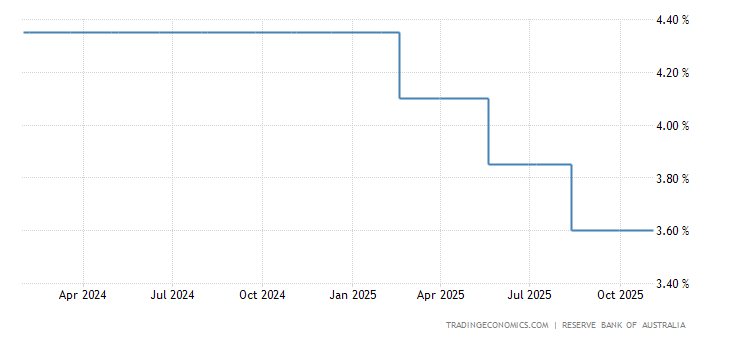 Australia Interest Rate